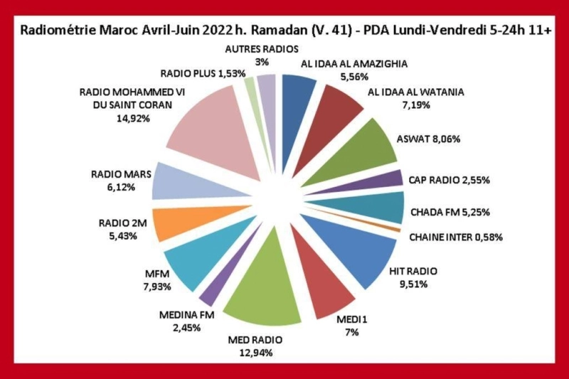 Medradio a réalisé un pic historique de 12,94% de part d’audience.