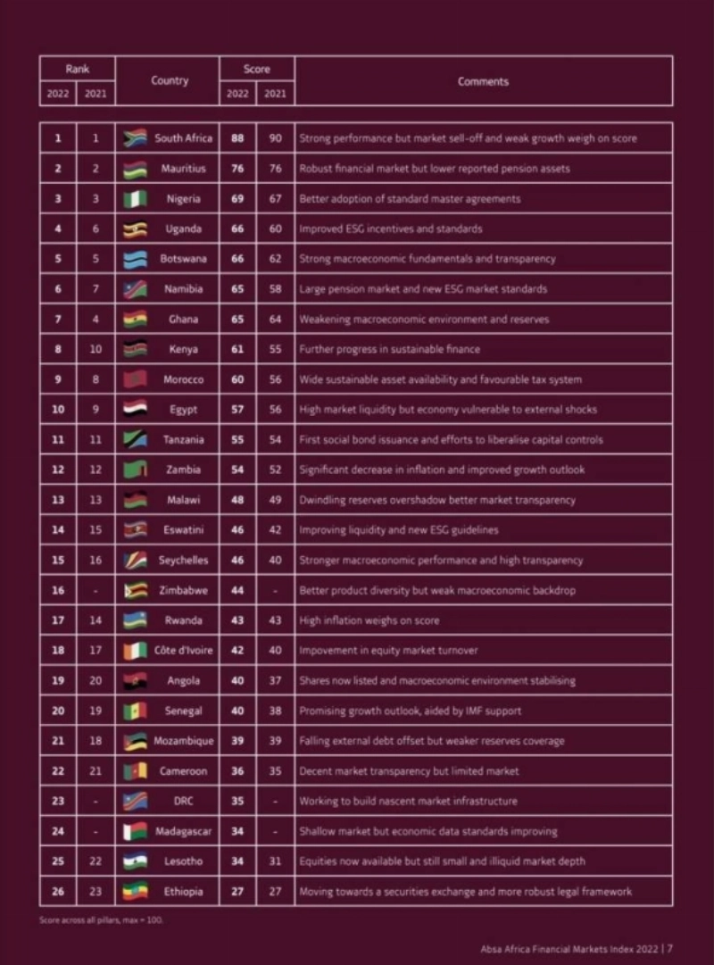 En Afrique les meilleurs marchés financiers sont dans les pays anglophones.