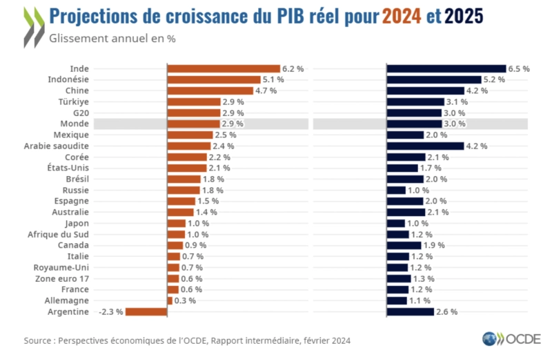 L'Asie, foyer de croissance