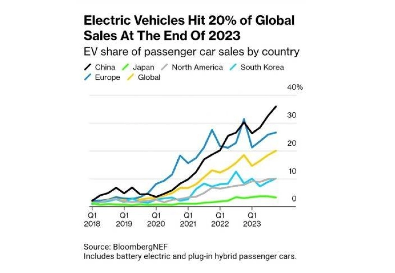 Montée en flèche du marché de la voiture électrique