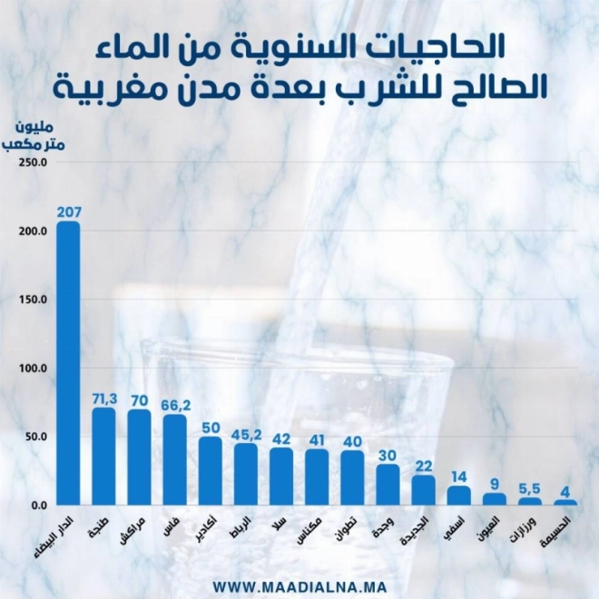 Besoins annuels de l'eau potable au Maroc.