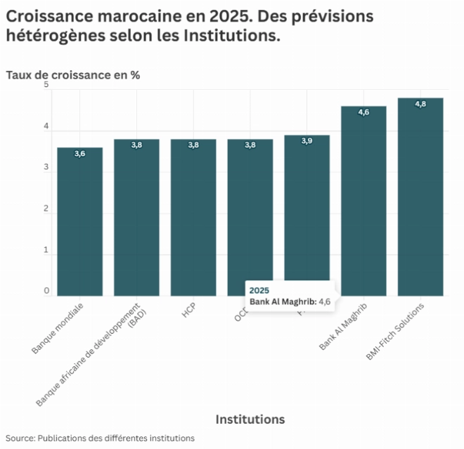 Prévisions de croissance au Maroc en 2025.