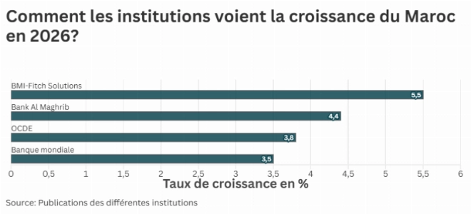 Prévisions de croissance au Maroc en 2026.