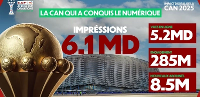 La CAN Maroc 2025 a établi un record inédit avec 6 milliards de vues et un engagement numérique sans précédent.