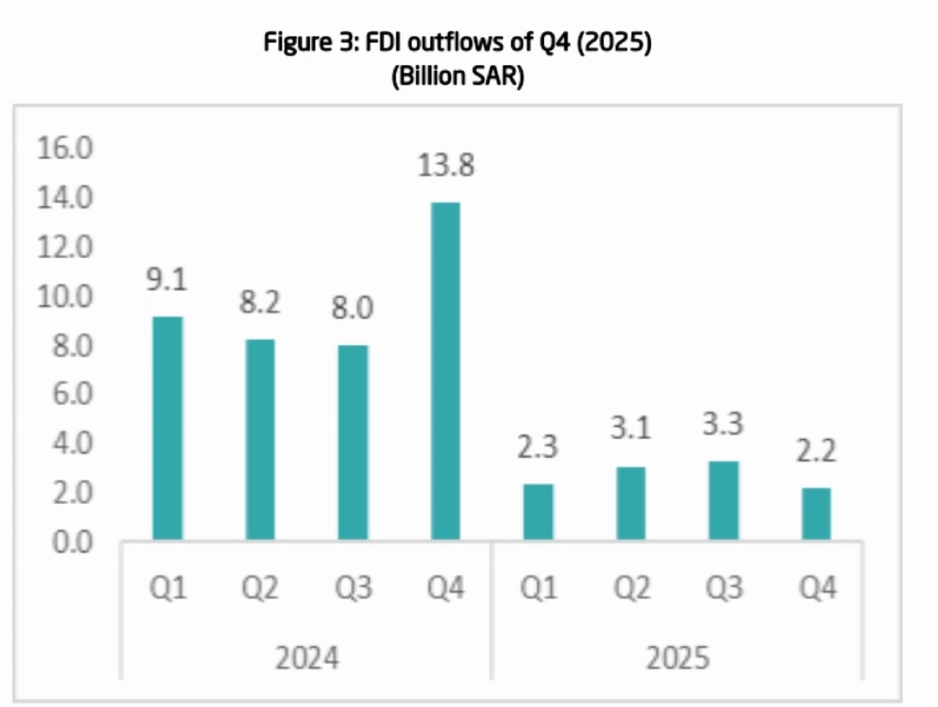 رسم بياني من تقرير الهيئة العامة للإحصاء (GASTAT).