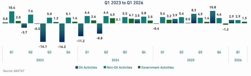 رقم وزارة الاستثمار يوضح معدل نمو الناتج المحلي الإجمالي الحقيقي حسب النشاط (%) من الربع الأول 2023 إلى الربع الأول 2026.