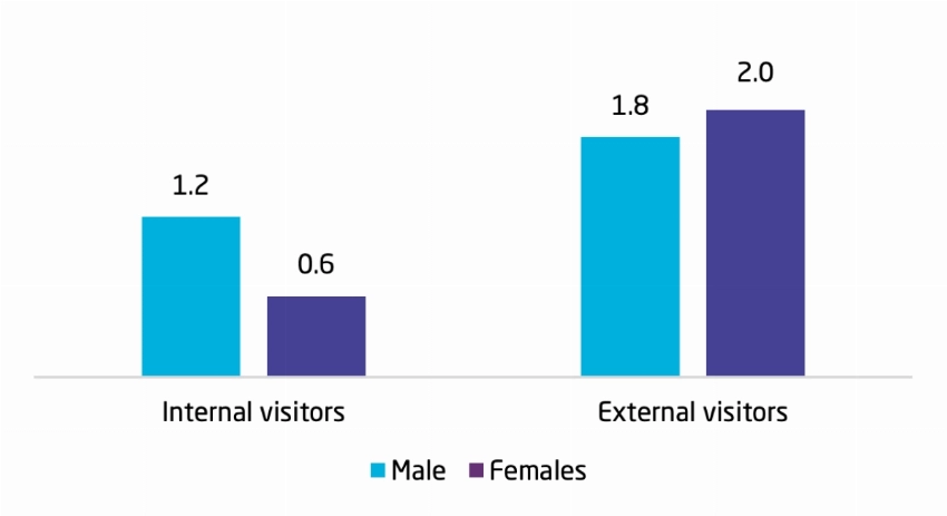 GASTAT's figure showing distribution of Madinah's visitors by gender and point of origin.