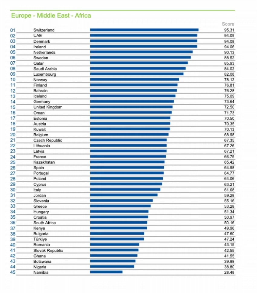 Figure in IMD World Competitiveness Yearbook showing Saudi Arabia's rank at 8th place amongst European, African and Middle Eastern countries.