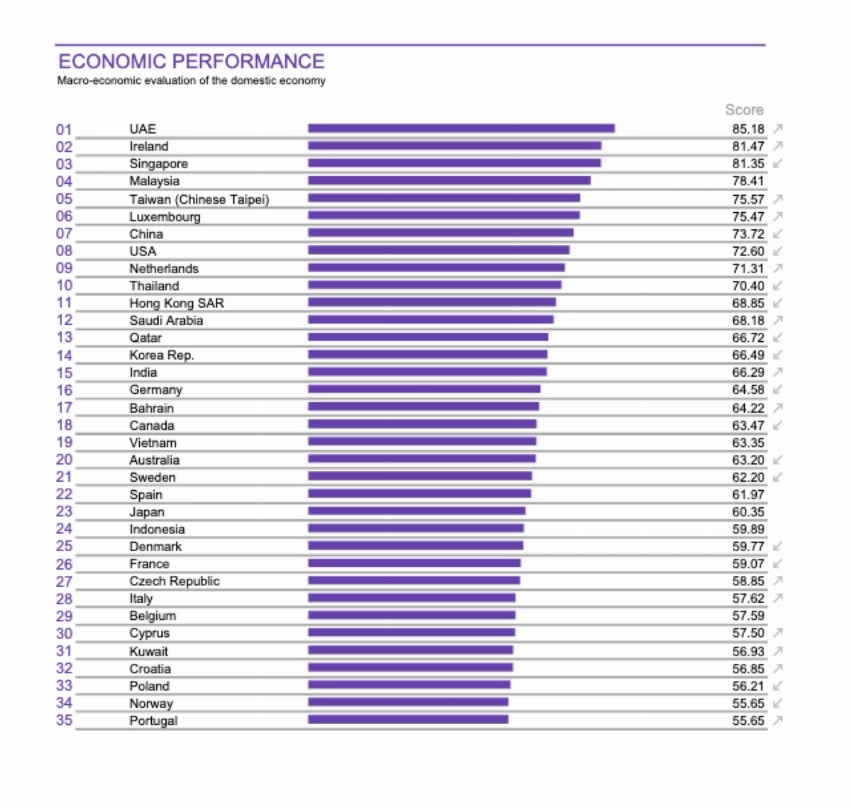 Figure in IMD World Competitiveness Yearbook showing Saudi Arabia's rank at 12th place globally in economic performance.