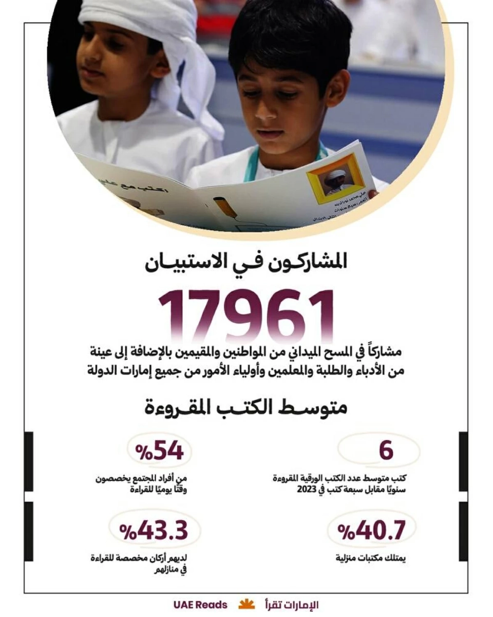 «الثقافة» تعلن نتائج مؤشر القراءة الوطني 2025