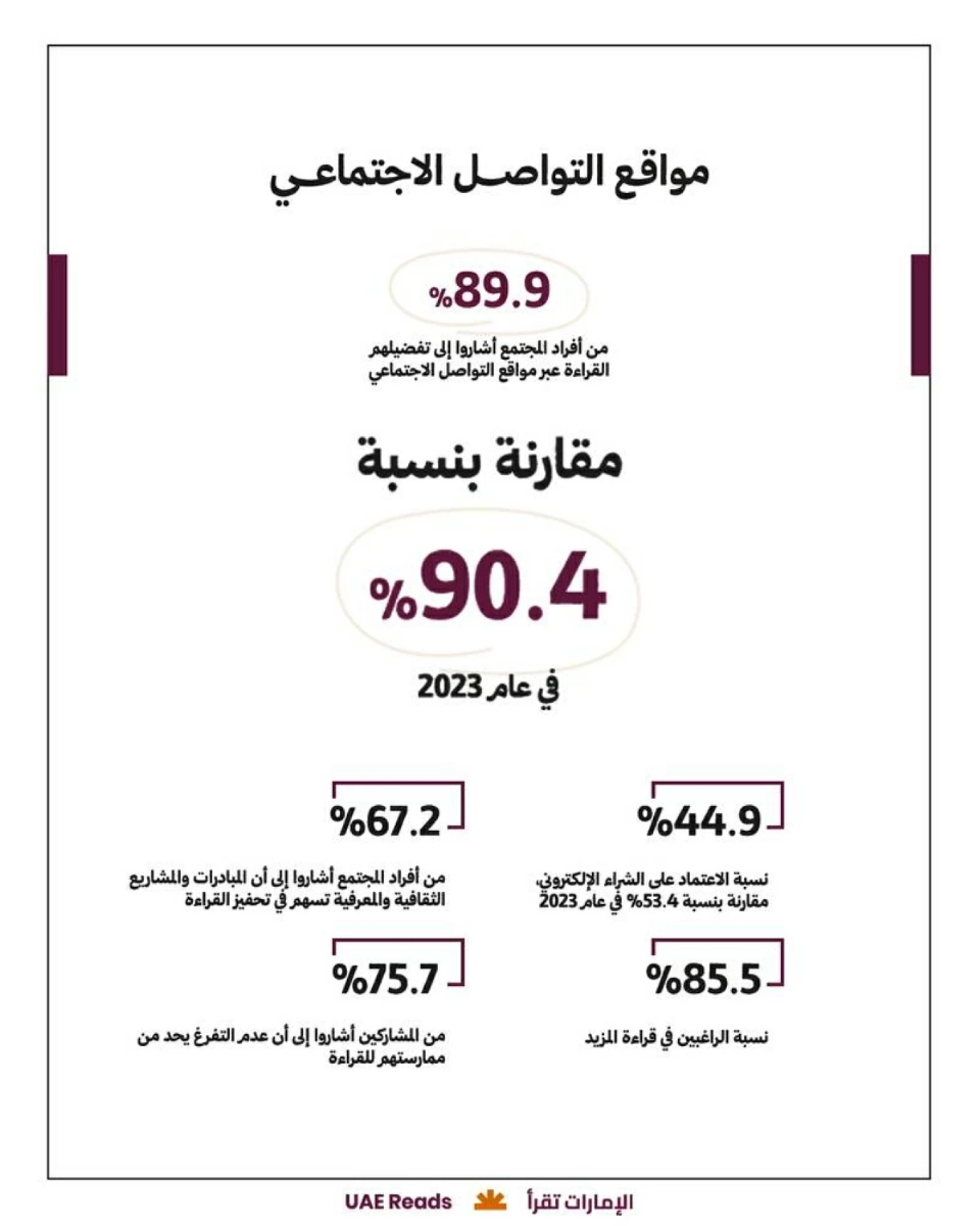 «الثقافة» تعلن نتائج مؤشر القراءة الوطني 2025