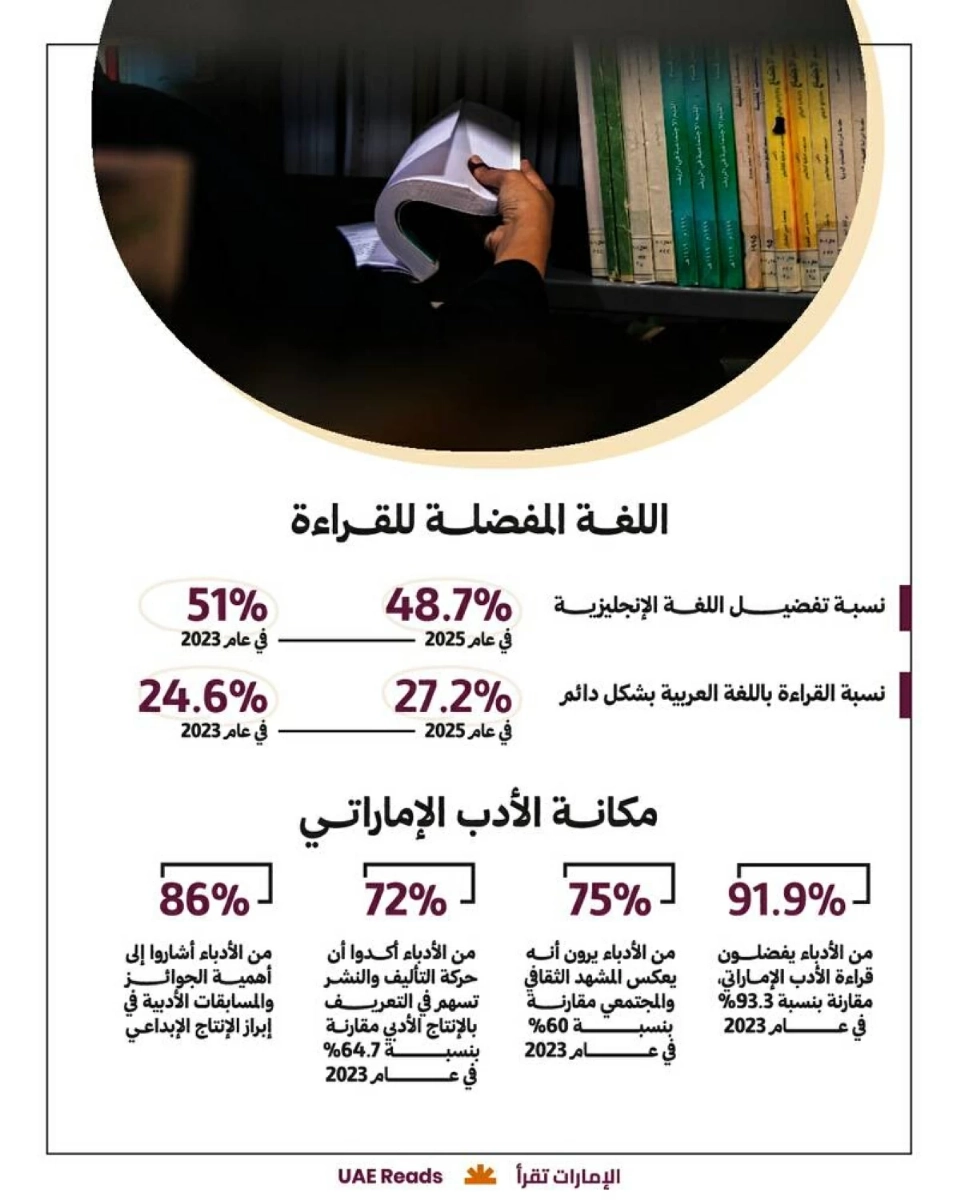 «الثقافة» تعلن نتائج مؤشر القراءة الوطني 2025