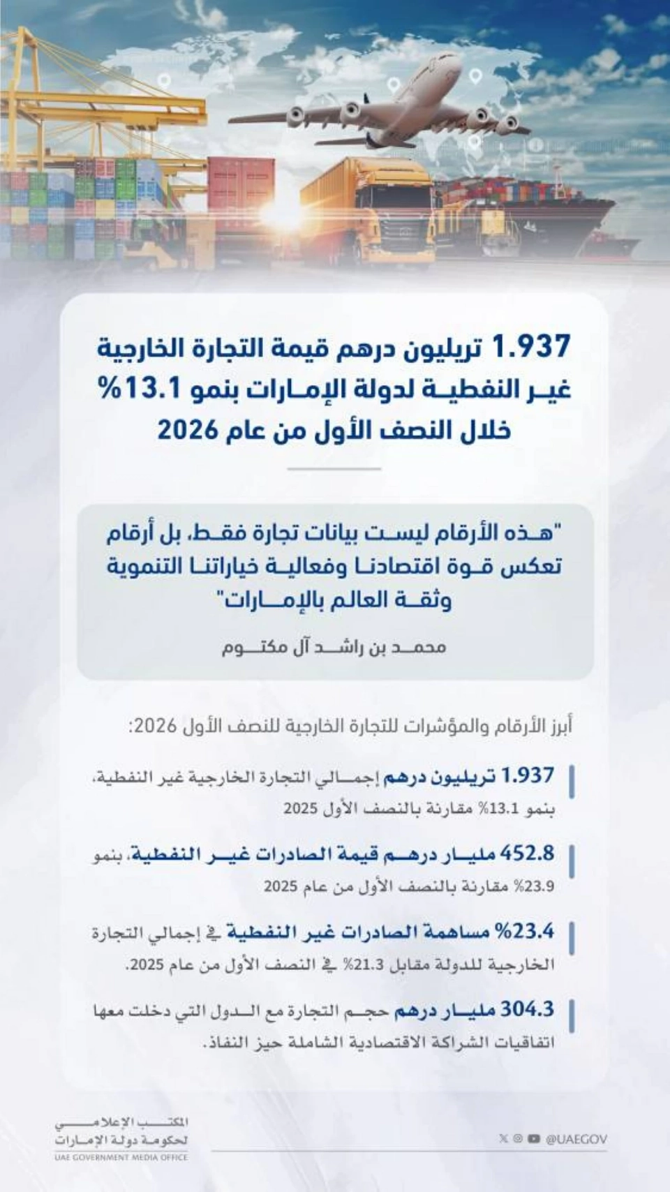 محمد بن راشد: 1.937 تريليون درهم تجارتنا الخارجية غير النفطية خلال 6 أشهر بنمو 13.1%