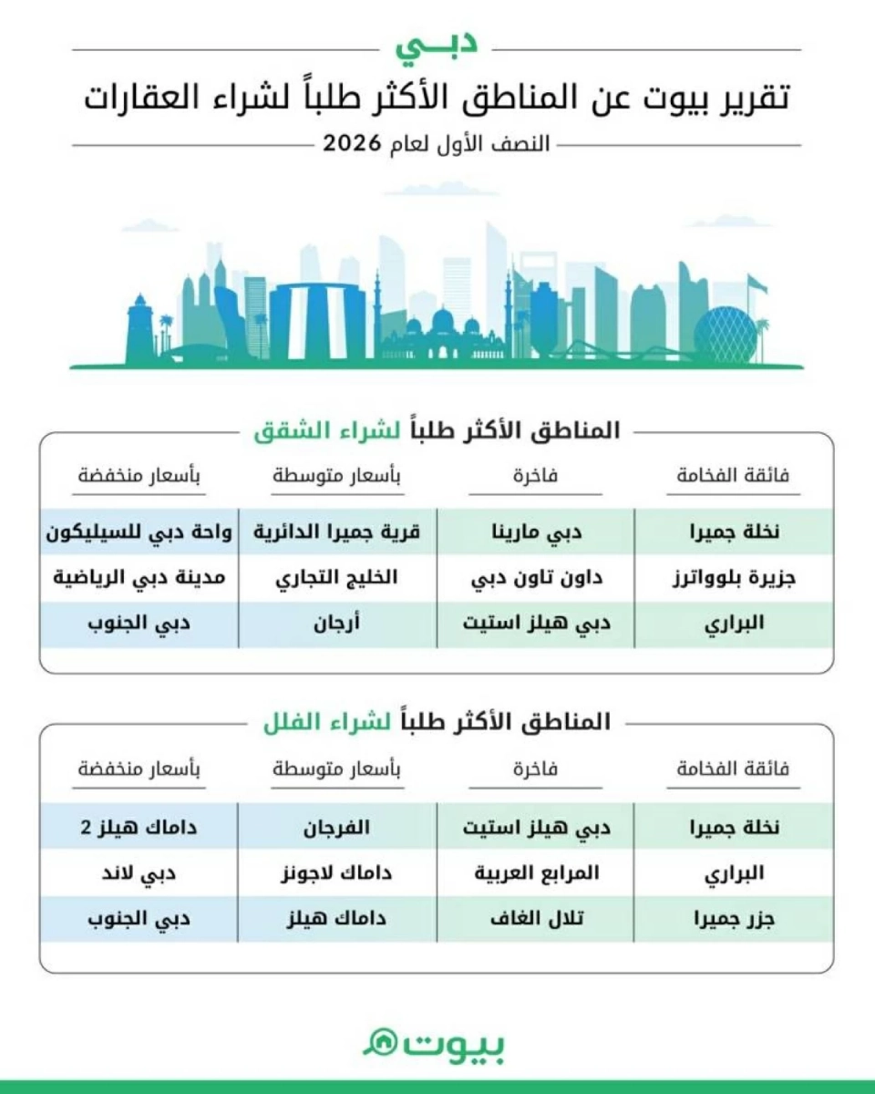 سوق العقارات السكنية في دبي يحافظ على زخمه في النصف الأول
