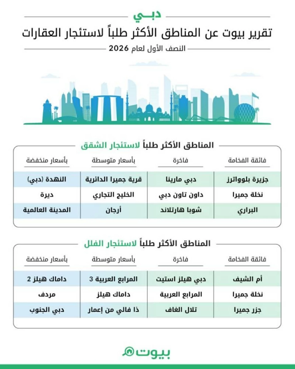 سوق العقارات السكنية في دبي يحافظ على زخمه في النصف الأول