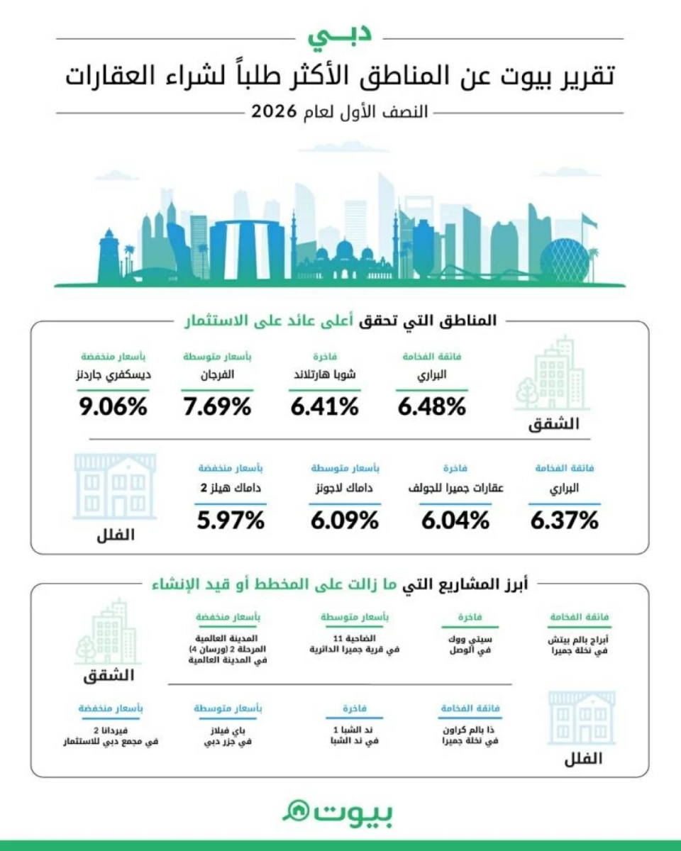سوق العقارات السكنية في دبي يحافظ على زخمه في النصف الأول