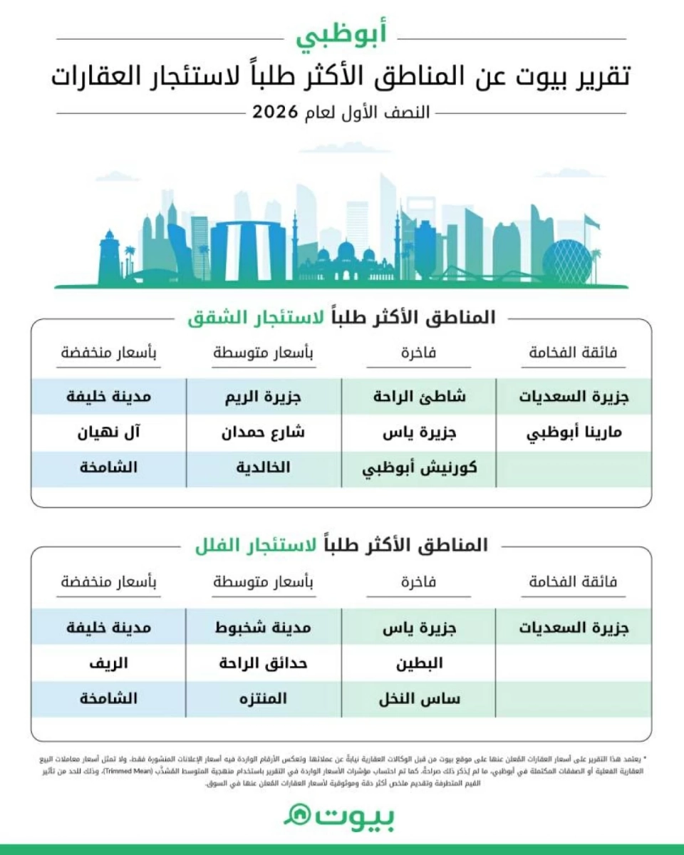 «بيوت»: الطلب الاستثماري يعزز قوة سوق العقارات السكنية في أبوظبي