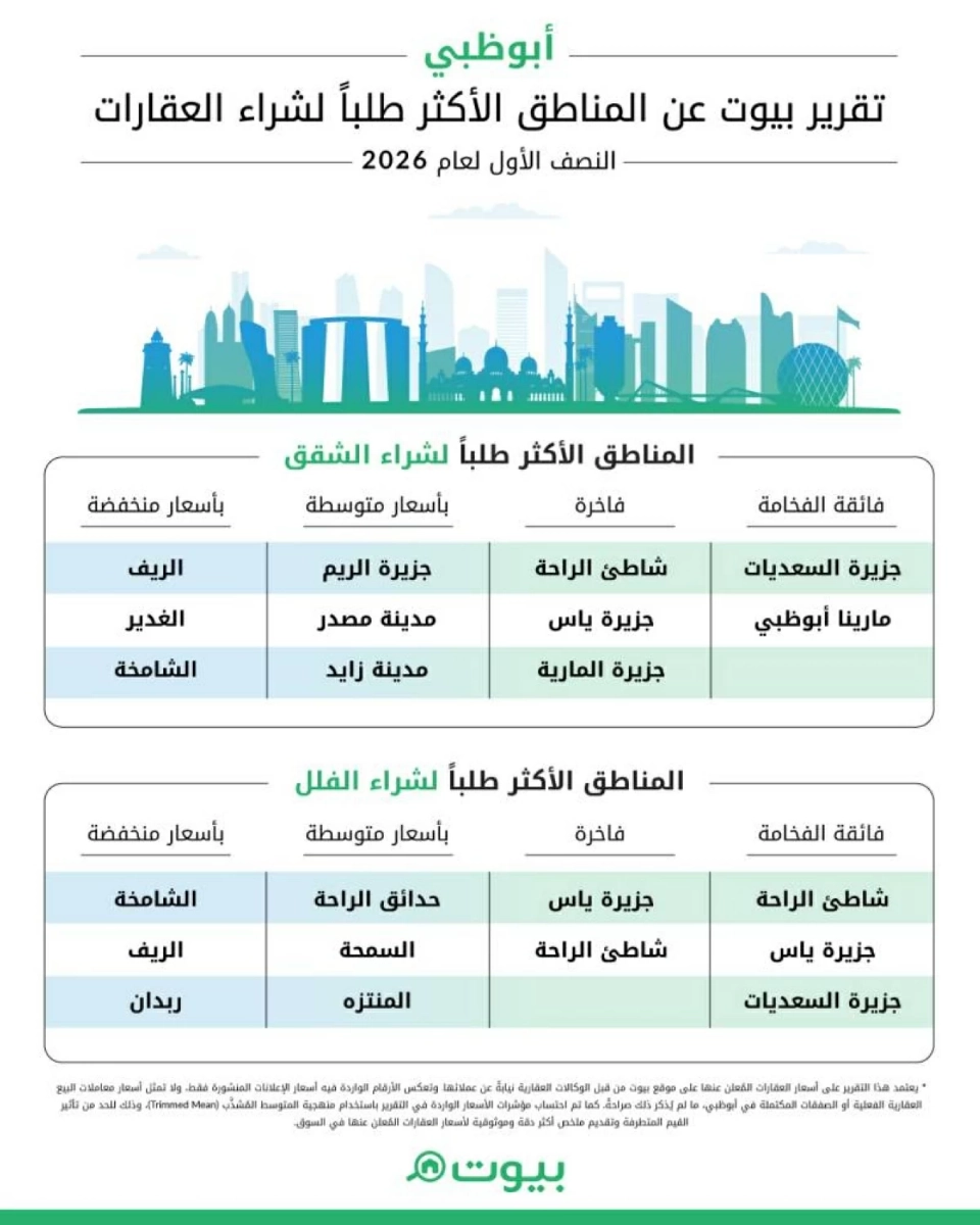 «بيوت»: الطلب الاستثماري يعزز قوة سوق العقارات السكنية في أبوظبي