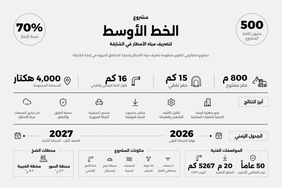 الشارقة.. إنجاز 70% من مشروع الخط الأوسط لتصريف مياه الأمطار
