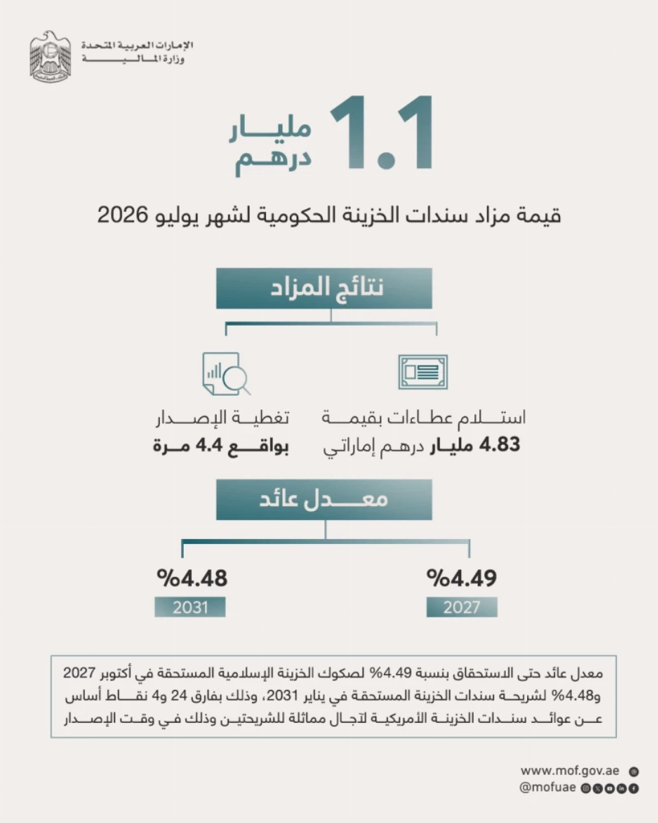 مزادان لصكوك وسندات الخزينة يستقطبان عطاءات بـ4.83 مليار درهم