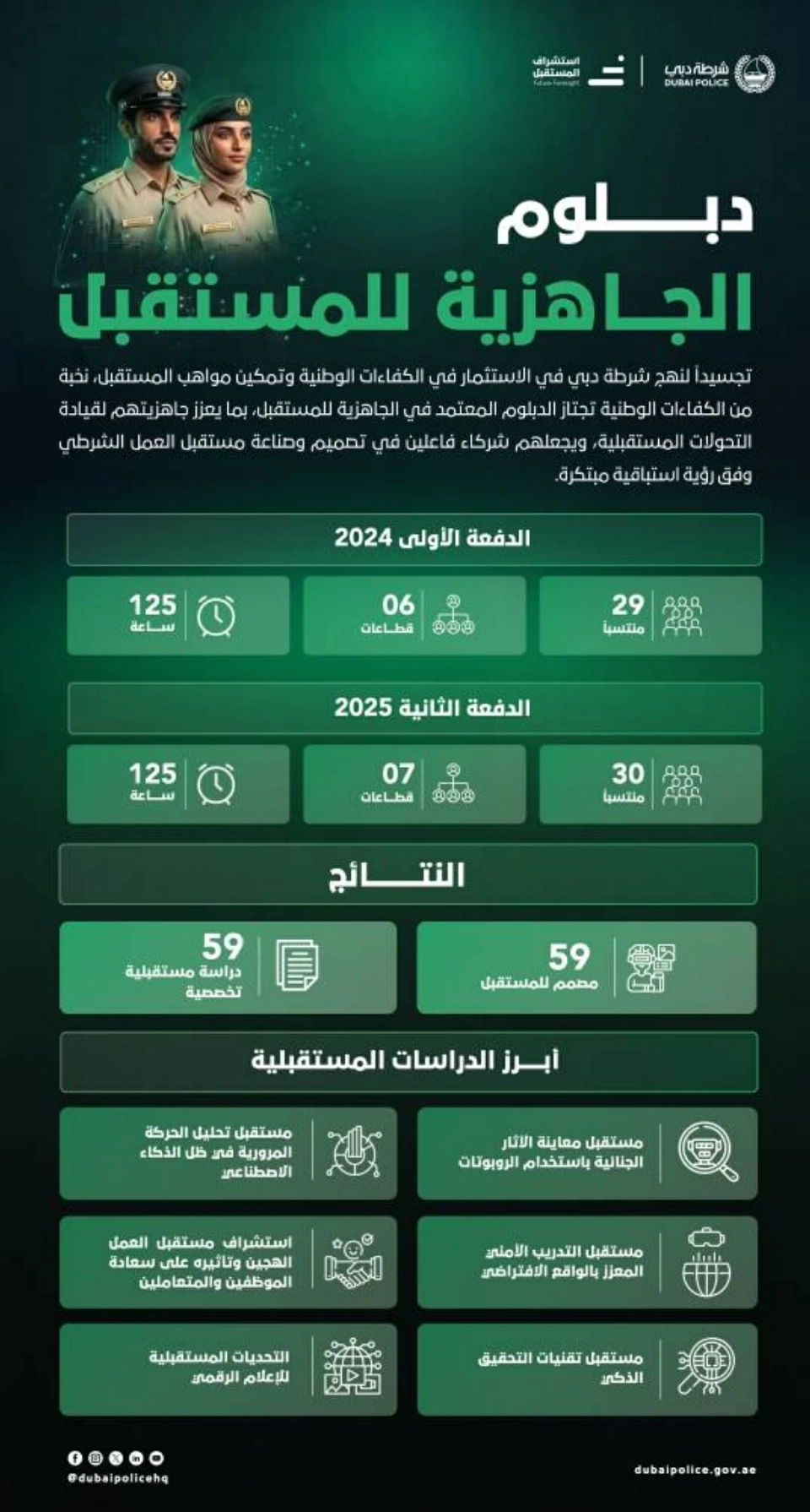 شرطة دبي تخرّج 59 قائداً لاستشراف مستقبل الأمن الذكي