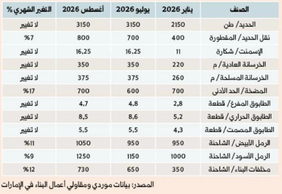 ارتفاع أسعار الديزل يثقل فاتورة خدمات البناء خلال أغسطس
