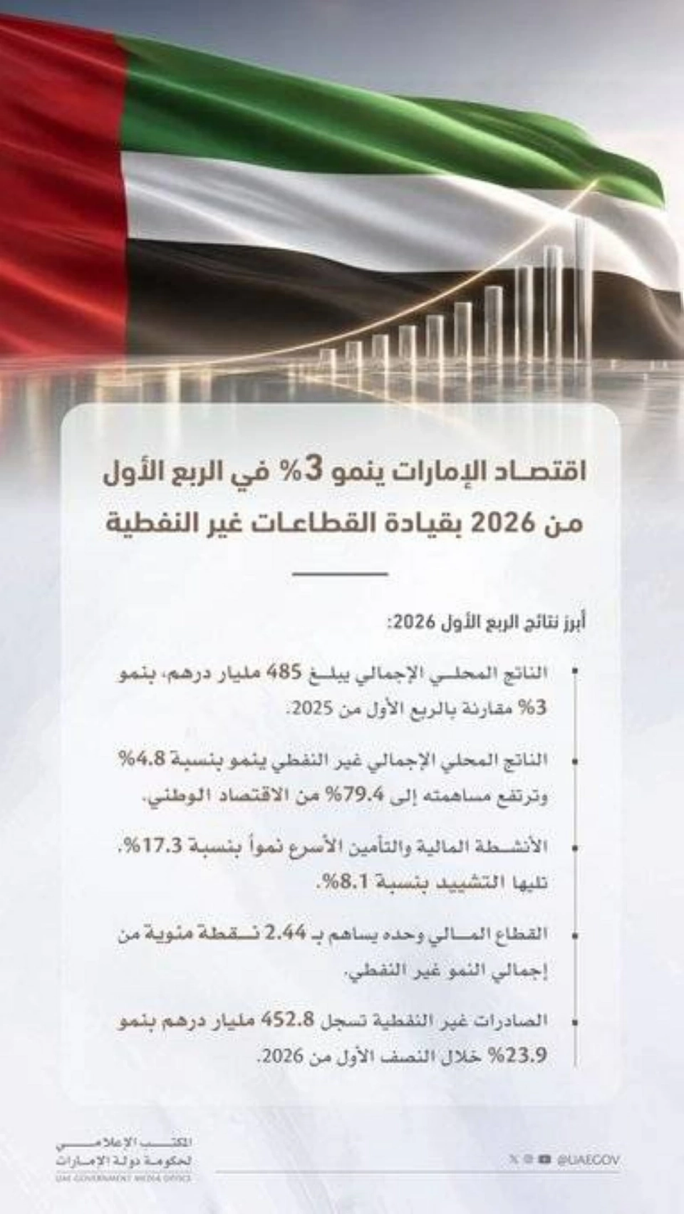3 % نمو اقتصاد الإمارات خلال الربع الأول إلى 485 مليار درهم