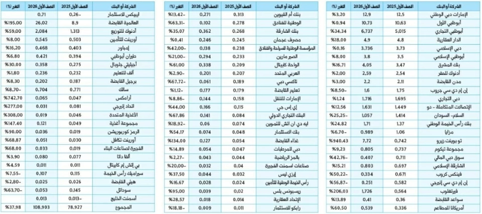109 مليارات درهم أرباحاً نصفية لـ 71 بنكاً وشركة مدرجة