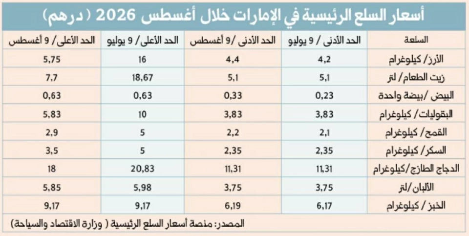 تراجعات ملموسة في أسعار 7 سلع رئيسية خلال أغسطس