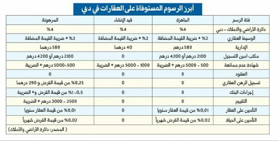 الرسوم العقارية في دبي تضيف تكاليف جديدة إلى التملك والتمويل
