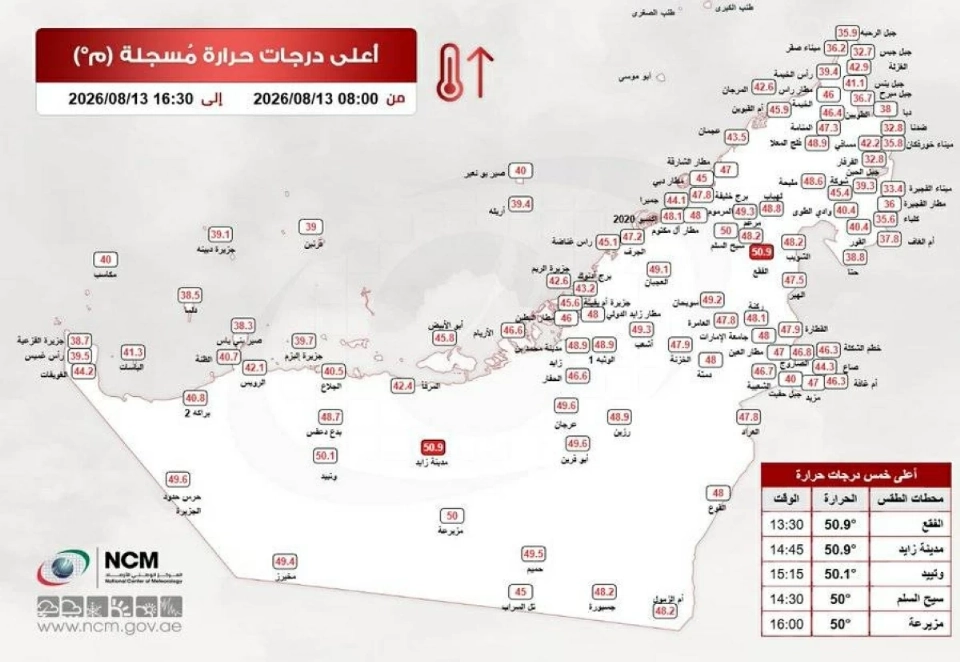 الإمارات.. 50.9 أعلى درجة حرارة سجلت في الفقع ومدينة زايد
