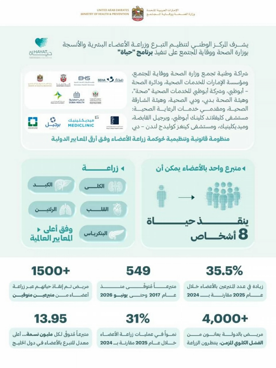 «حياة» ينقذ مرضى ويرسخ ثقافة التبرع في الإمارات
