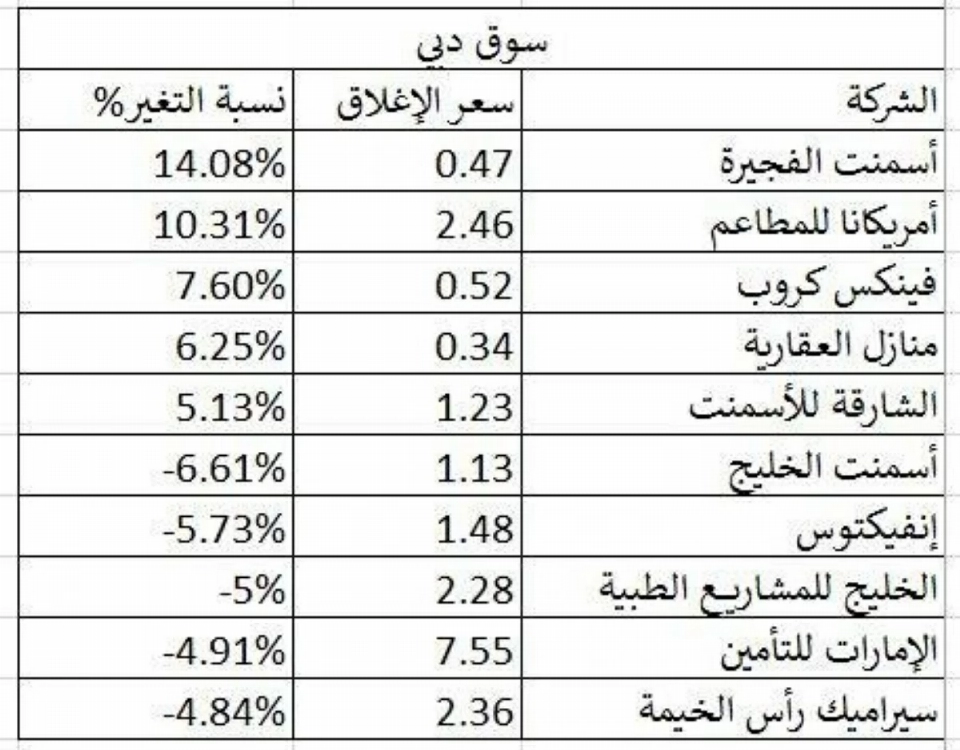 أسهم الإمارات تختتم موسم نتائج الأرباح النصفية على انخفاض