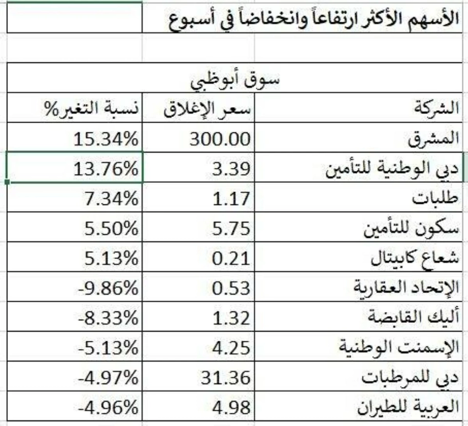 أسهم الإمارات تختتم موسم نتائج الأرباح النصفية على انخفاض