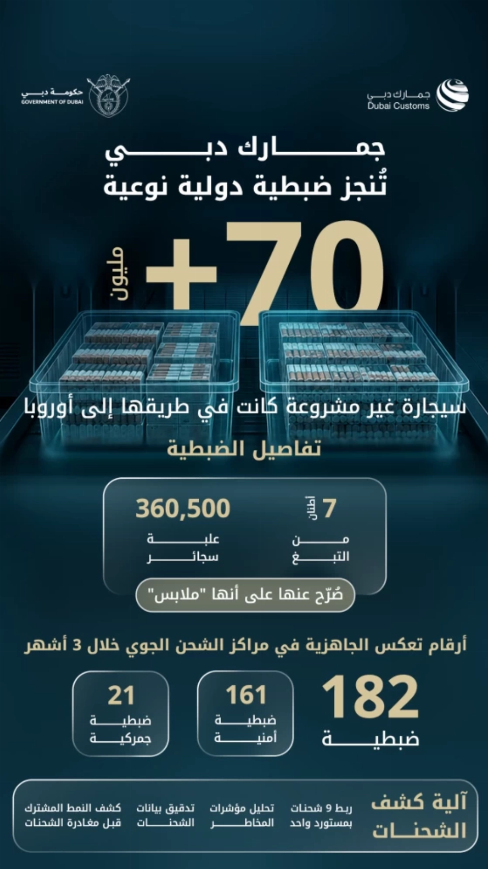 جمارك دبي تحبط تصدير 70 مليون سيجارة غير مشروعة إلى دولة أوروبية