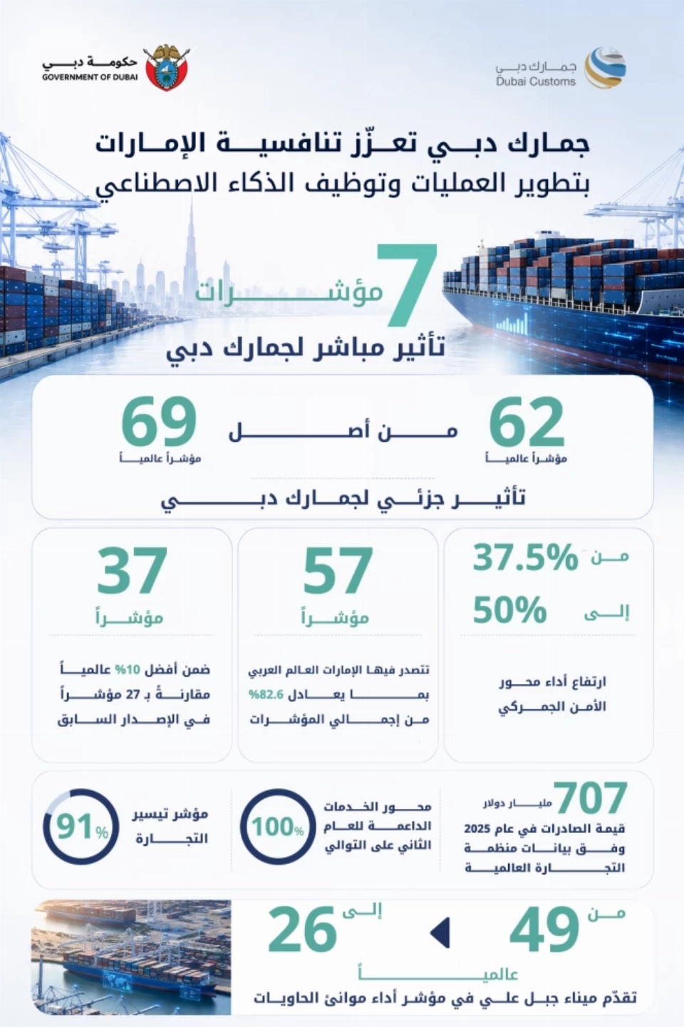 جمارك دبي تعزّز تنافسية الإمارات بتطوير وتوظيف الذكاء الاصطناعي