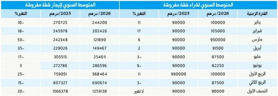 دبي.. إيجارات الشقق المفروشة تعاكس «التصحيح» وترتفع 5% في يونيو