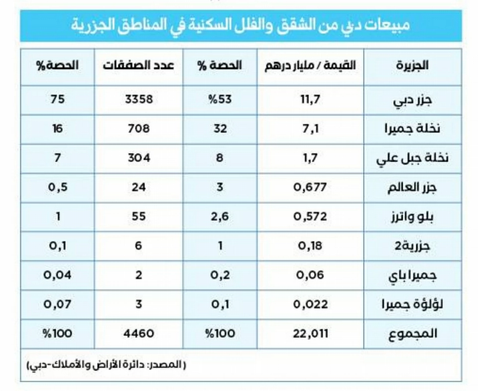 «الجُزُر الصناعية» تبحر بسوق دبي العقاري إلى 22 مليار درهم