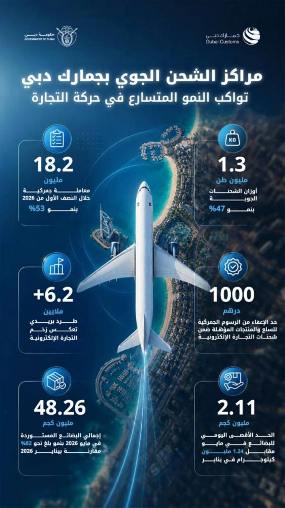 مراكز الشحن الجوي بجمارك دبي تنجز 18.2 مليون معاملة في 6 أشهر