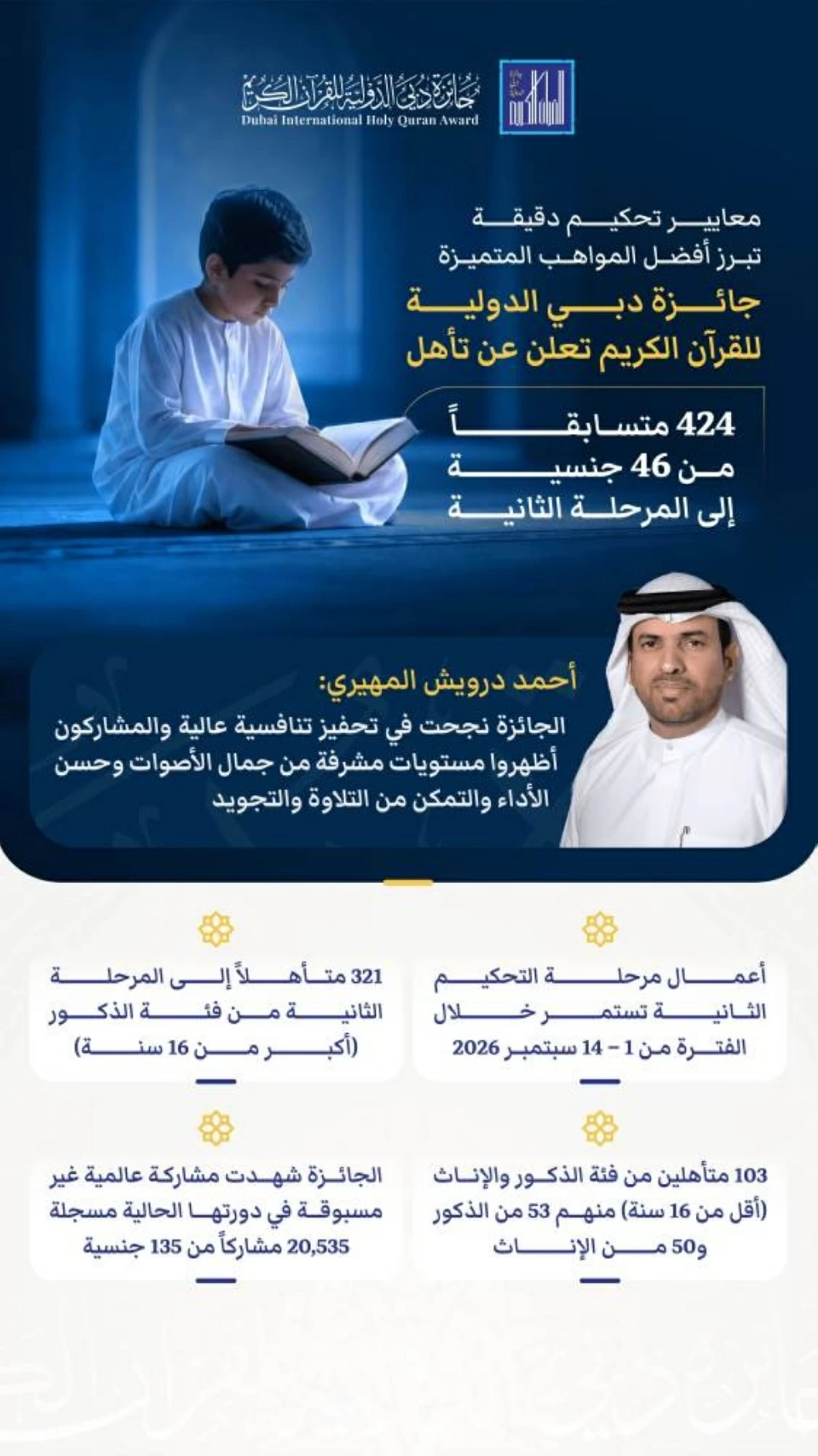 «دبي الدولية للقرآن»: 424 متسابقاً من 46 جنسية يتأهلون للمرحلة الثانية