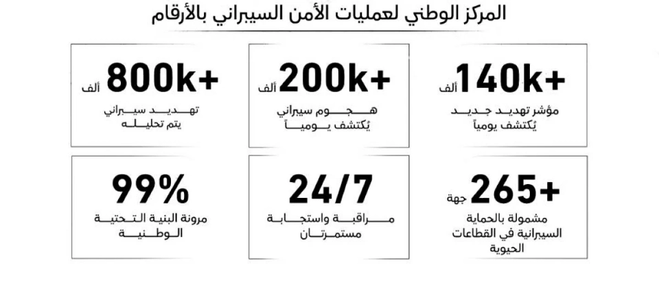 «علامة الجاهزية للمستقبل» تتوّج «الأمن الوطني السيبراني»