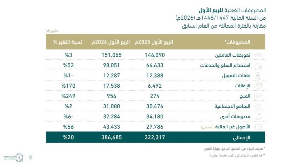 20 % ارتفاع الإنفاق بميزانية السعودية في الربع الأول 2026 2 1252602