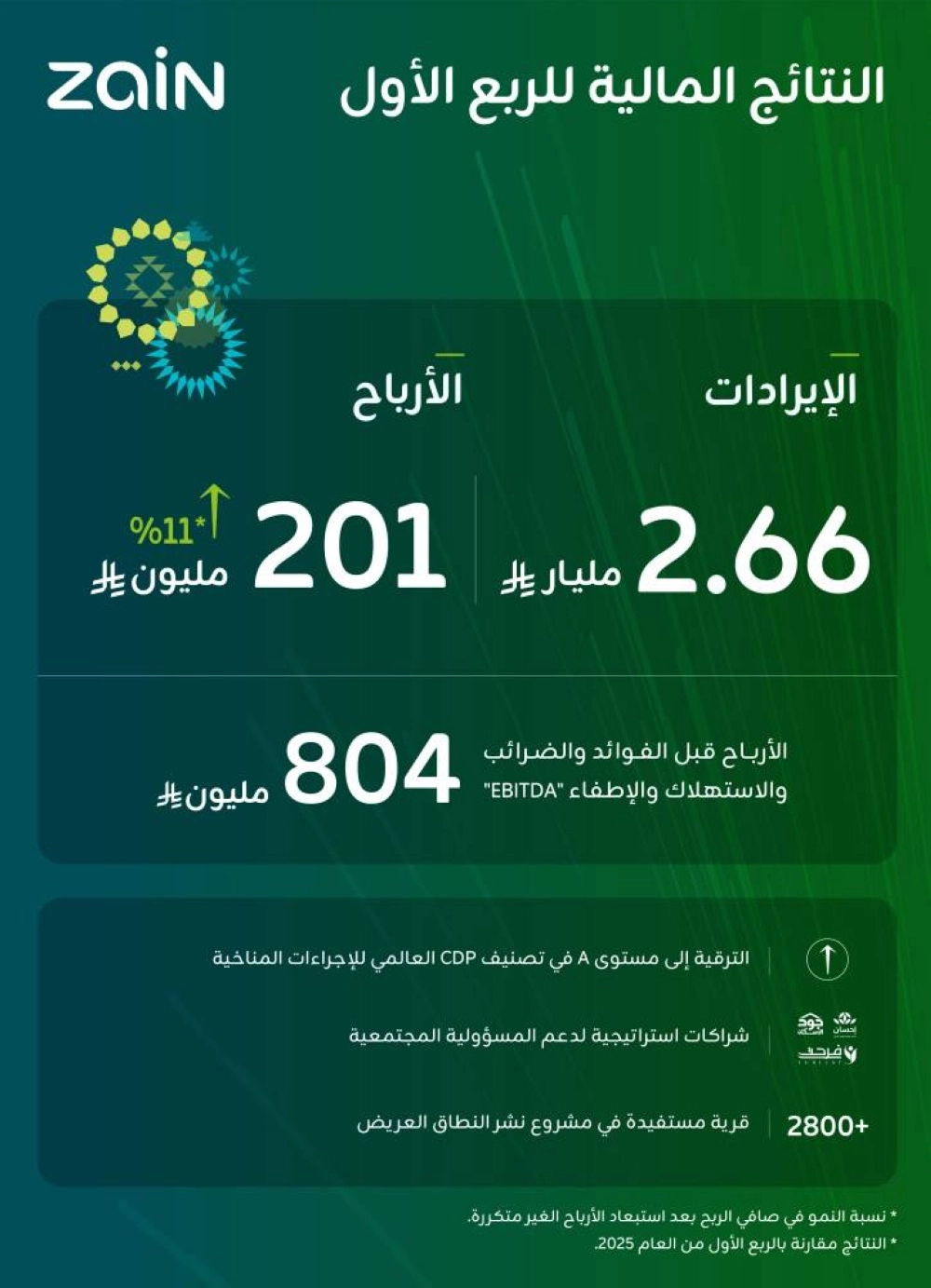 زين السعودية تعلن نتائجها المالية للربع الأول من عام 2026م بنمو في الأرباح بنسبة %11 2 1253452