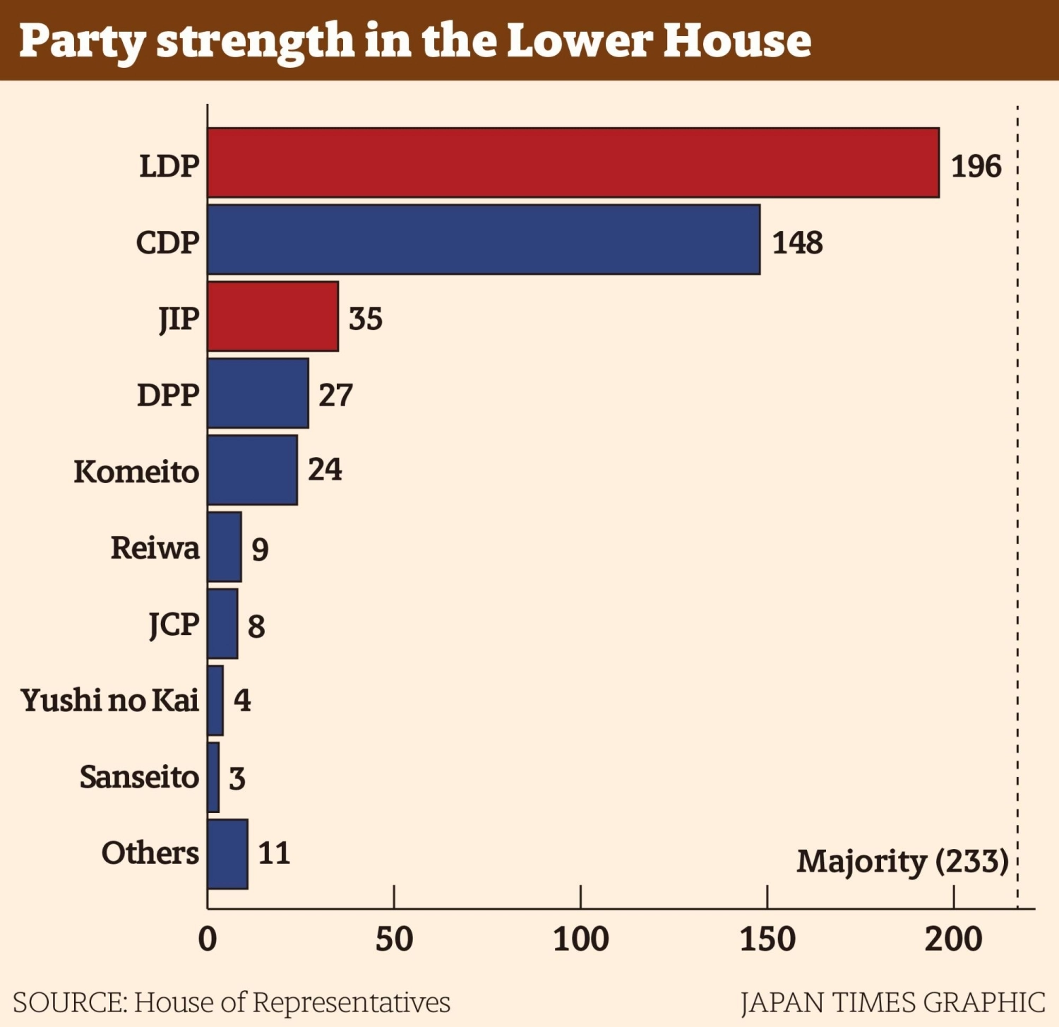 The majority in the 465-seat Lower House is 233; the Liberal Democratic Party holds 196 seats and the Japan Innovation Party 35, for a combined total of 231.  The majority in the 465-seat Lower House is 233; the Liberal Democratic Party holds 196 seats and the Japan Innovation Party 35, for a combined total of 231.