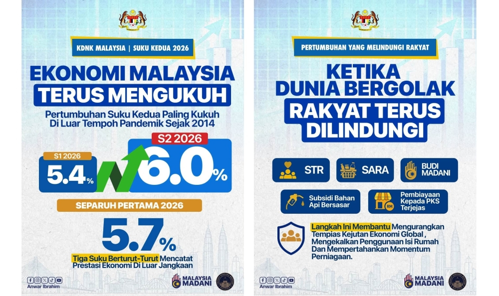 PM Anwar hails stronger Q2 expansion, says govt shielded households from global inflation Prime Minister Datuk Seri Anwar Ibrahim today welcomed Malaysia’s stronger than expected second quarter growth. — Picture via Facebook/Anwar Ibrahim