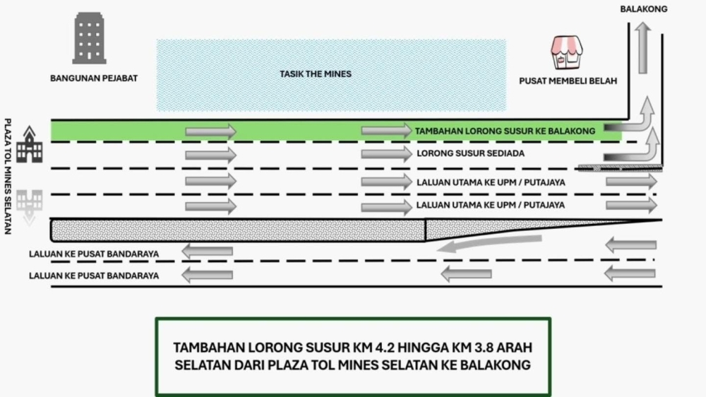 Sungai Besi Highway’s 400m lane‑widening project completed, opens to traffic Monday The 400-metre widening project near the Seri Kembangan Interchange (southbound) on the Sungai Besi Highway (Besraya) is now fully completed and will be opened to traffic starting this Monday. — Picture via Facebook/Lebuhraya Besraya