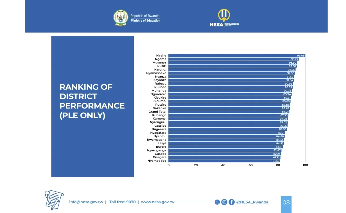 Kirehe District has emerged as the best-performing district in national examinations for the second consecutive year. Courtesy Kirehe District has emerged as the best-performing district in national examinations for the second consecutive year. Courtesy