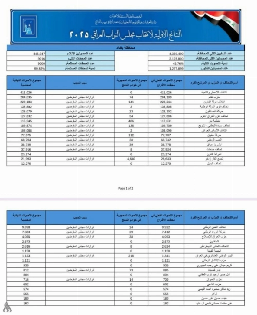 الانتخابات العراقية نتائج