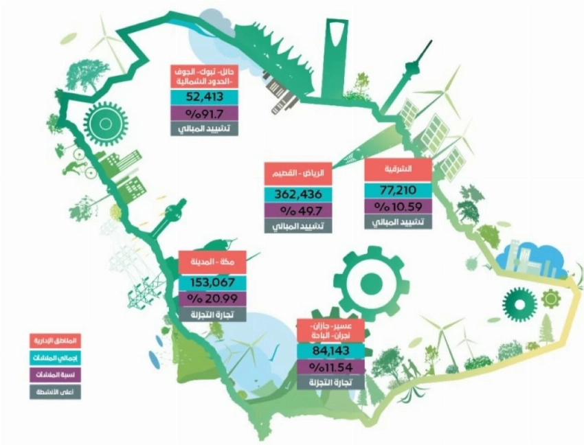 إجمالي المنشآت ونسبتها وأكثر الأنشطة في مناطق المملكة الجغرافية