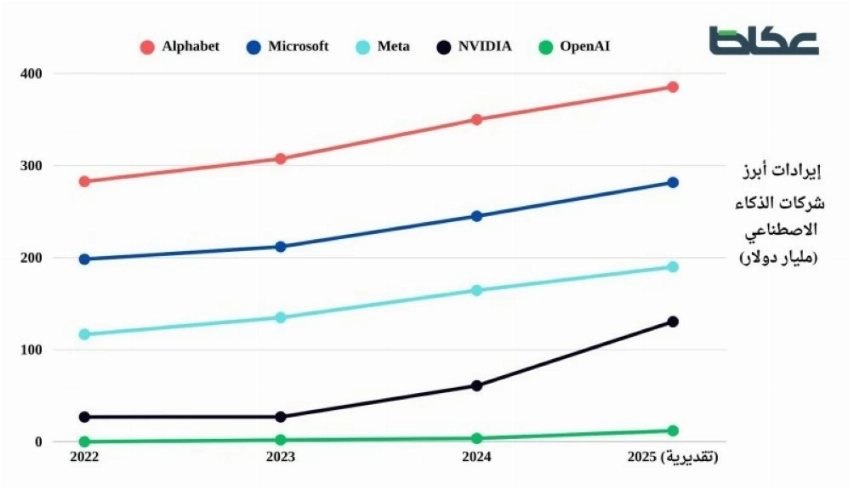 رسم بياني يوضح إيرادات أبرز شركات الذكاء الاصطناعي للأعوام الماضية